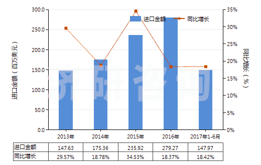 2013-2017年6月中國其他零售包裝有機(jī)表面活性劑制品(包括洗滌劑及清潔劑,不論是否含有肥皂)(HS34022090)進(jìn)口總額及增速統(tǒng)計